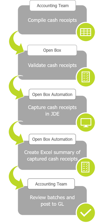 Open Box Case Study_The Solution