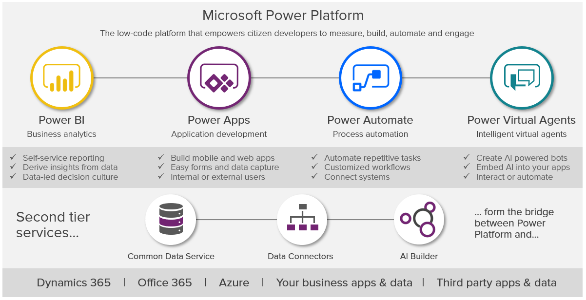 MS Build What is Power Platform